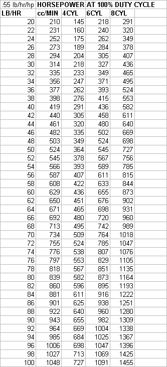 Injector Size Chart